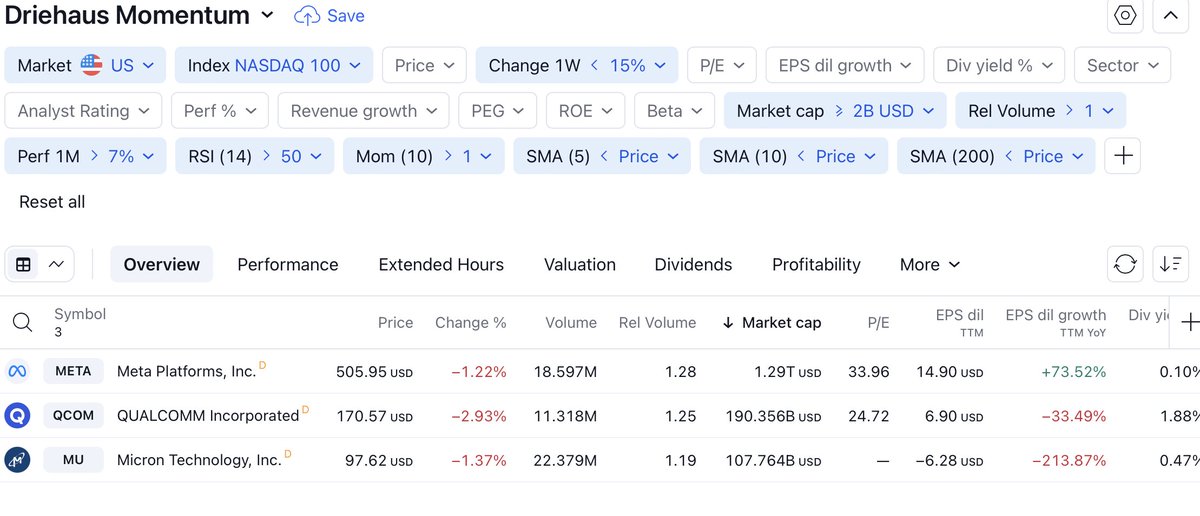 stock_scanner8's tweet photo. #screener           

Driehaus Momentum Strategy      

Duration : 1W   

Scan Day: 10.03.2024     

#meta #qcom $qcom $meta #stocks #StocksToBuy #StocksToWatch #money #investing #bitcoin📷📷📷 #business #investor #trader #invest #finance #wallstreet $tesla #apple $ndx https://t.co/wAGRfXWqFL