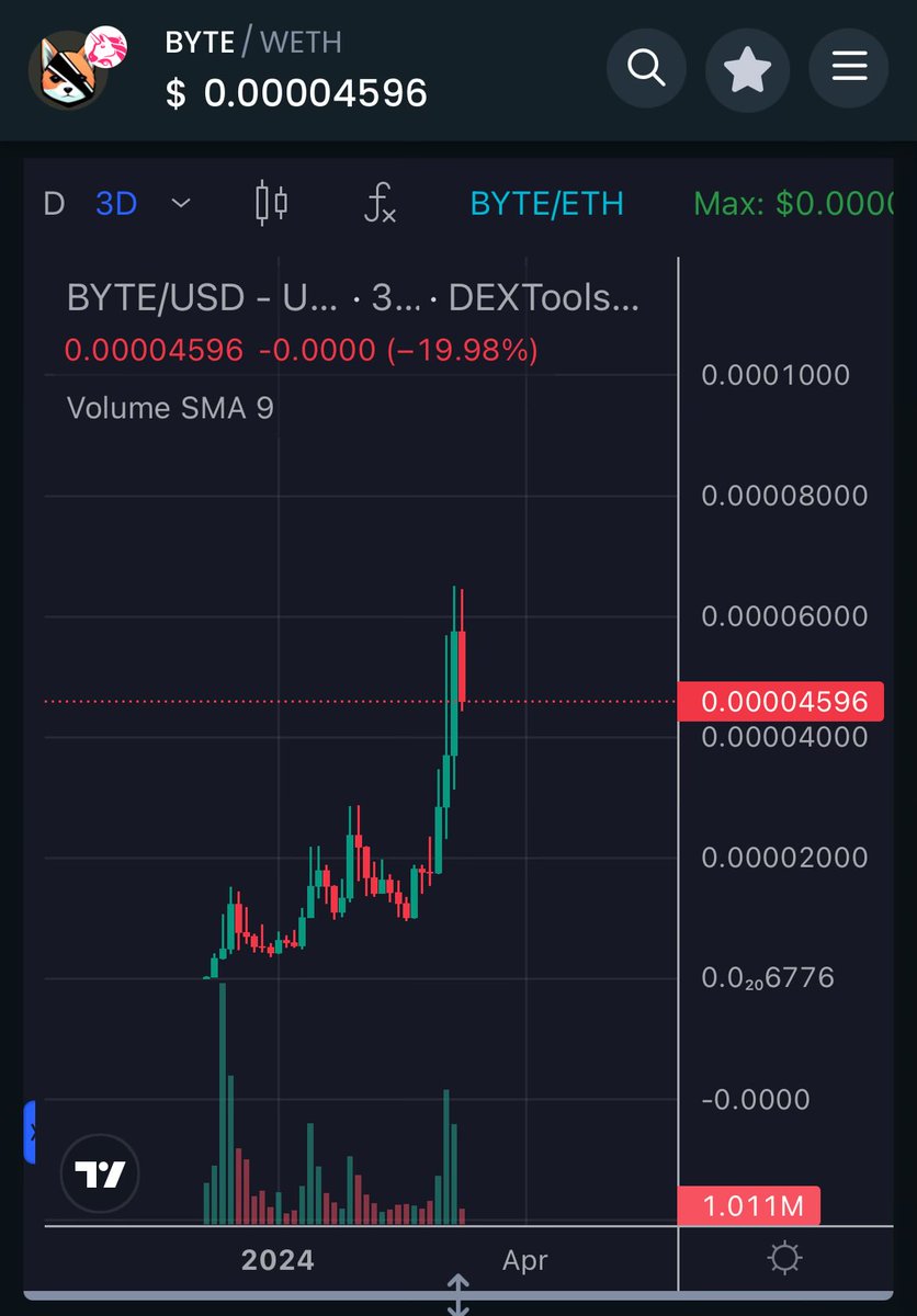 QUINTOSHI21's tweet photo. Nice dip on $BYTE. NICE ENTRY FOR NEW HOLDERS.
IF YOU ARE IN DOUBT ZOOM OUT.
#bytethedip
#Bytecrew #byte #memecoin #meme #doge #shib #floki #crypto #btc #eth #1000x #cryptogem #hodl #byteclub https://t.co/H7kViLyBrx