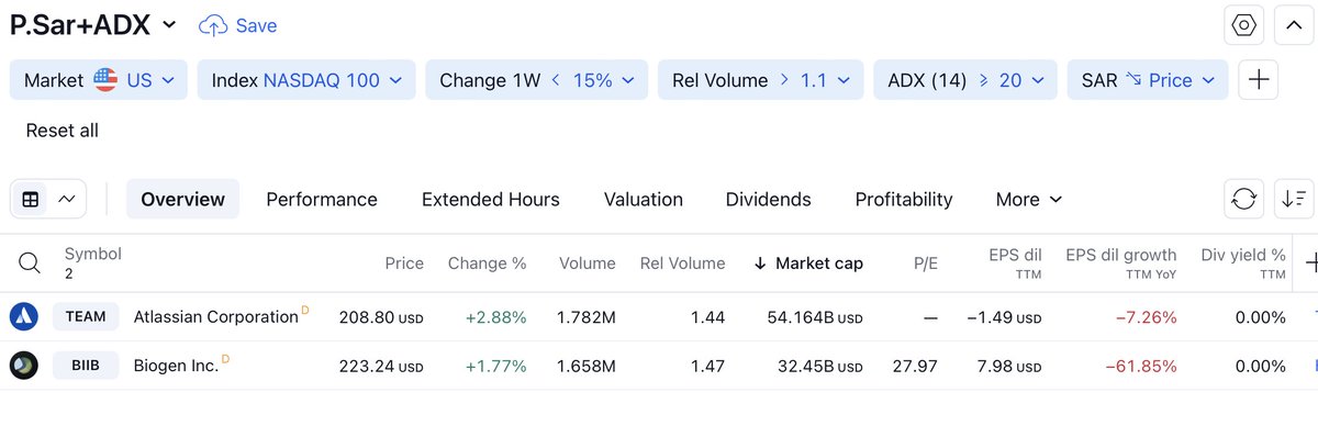 stock_scanner8's tweet photo. #screener           

P.sar+ADX Strategy      

Duration : 1W   

Scan Day: 10.03.2024     

#team #biib $team $biib #stocks #StocksToBuy #StocksToWatch #money #investing #bitcoin📷📷📷 #business #investor #trader #invest #finance #wallstreet $tesla #apple $ndx https://t.co/Qov2rDGudh
