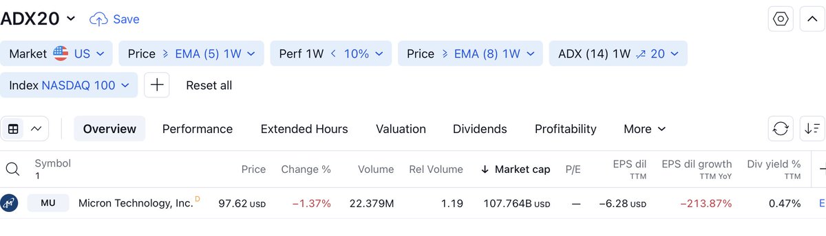 stock_scanner8's tweet photo. #screener           

ADX20 Strategy      

Duration : 1W   

Scan Day: 10.03.2024     

#mu $mu #stocks #StocksToBuy #StocksToWatch #money #investing #bitcoin📷📷📷 #business #investor #trader #invest #finance #wallstreet $tesla #apple $ndx https://t.co/RkXCljq5Wr
