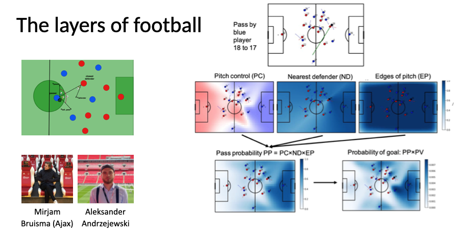 Tomorrow 4pm-6pm CET it is time for 'Data with David' again! Join me to hear about some of the latest developments in using tracking data in football (including the work with @aleksander_and and @mirbruin pictured below). Sign up here: twelve.football/twelvecommunity