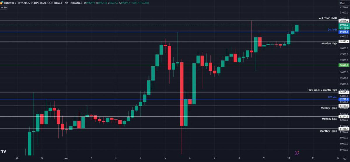 cryptochiefss's tweet photo. $BTC Update -

Bitcoin continues to grind up towards $70, sitting right under big resistance now. There is a huge sell wall to overcome here. A clean flip and acceptance above $70k and we likely see another quick move to the upside.

Any sell off today, after taking the $70k sell wall liquidity, we want to see the Monday High ($68,590) hold as support.