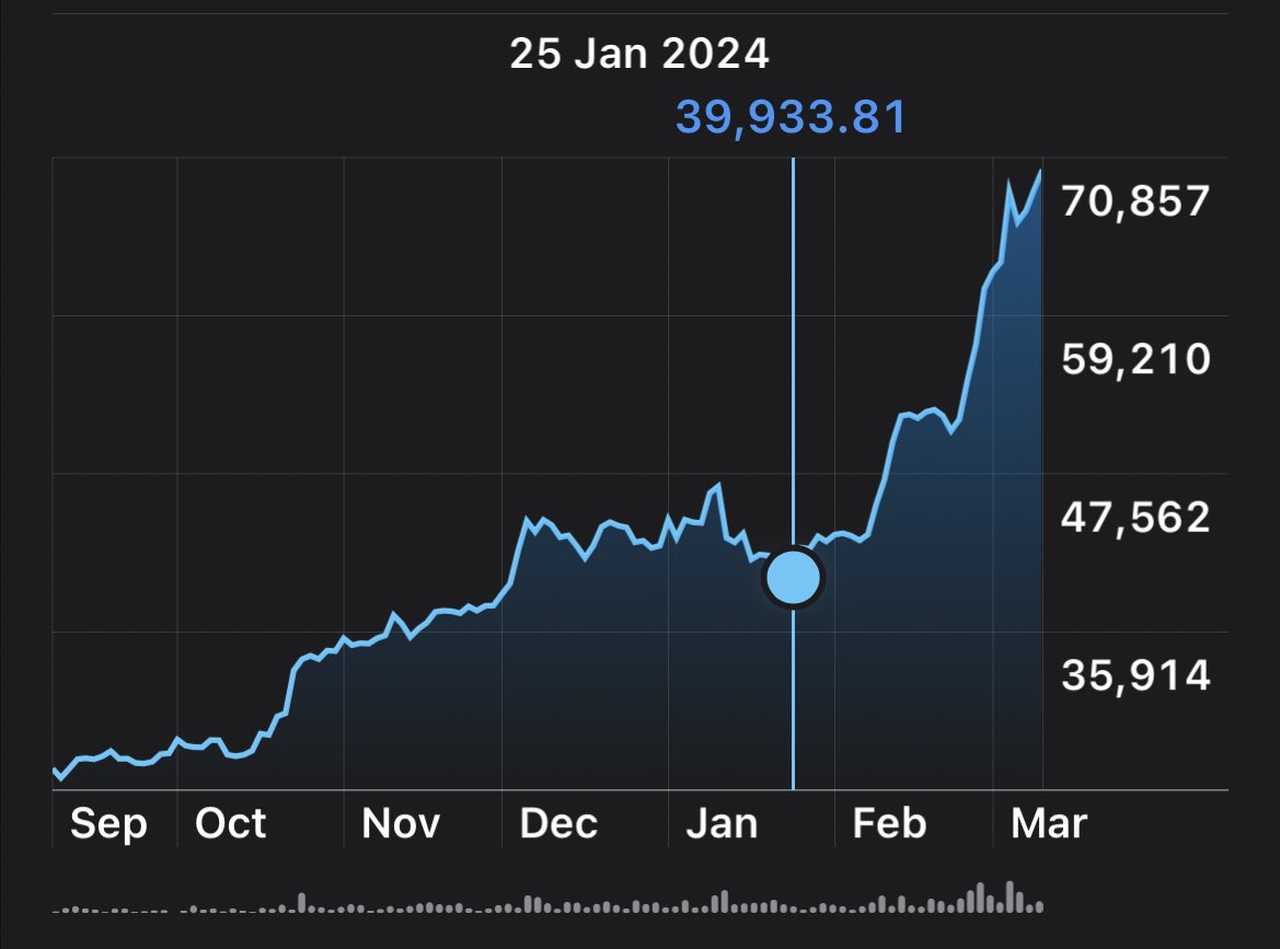 #Bitcoin is just 30k away from $100,000

It took just 45 days for Bitcoin to go from $39k to $69k. 👀