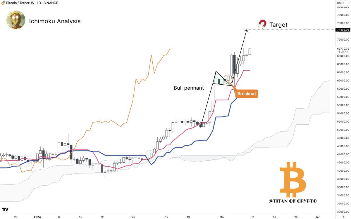 Bitcoin approaching the $74,000 target. 🎯🧲 The Bull Pennant played out  perfectly. $74k is next. 🚀