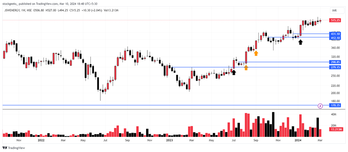 Peak Bases I am tracking for next week 📌

STAR
MAHABANK
NATIONALUM
JSWENERGY

Bookmark this tweet and keep tracking these setups for a Low SL Entry 😉

#StocksToWatch #stockmarkets #StockMarket #StockMarketindia #stocks