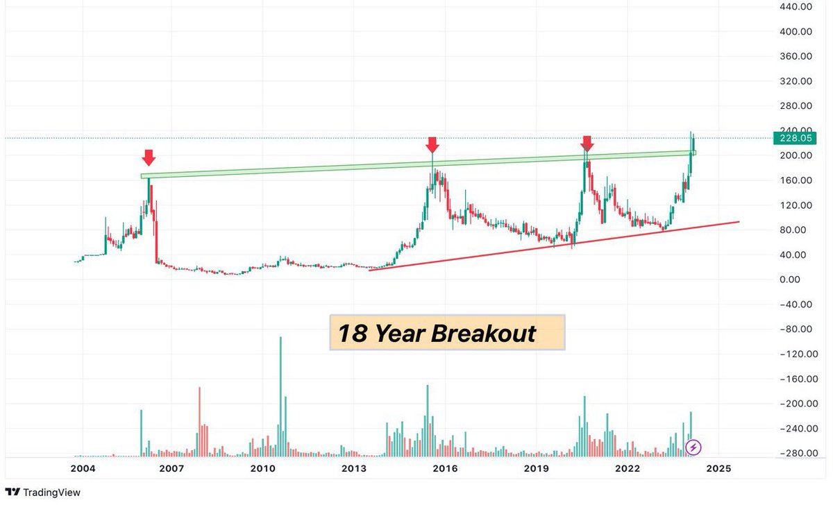 Tradewith_kd's tweet image. 🚀 This GEM will rally 2X🚀🔥

💰CMP: 229|| My Target 🎯: 500+💰

⭐️ 18 Year Breakout 
⭐️ Top Pharma MNC Companies are clients.
⭐️70% Promotors Holding
⭐️ Sales and Profit are growing at good rate
⭐️Low PE of Ration 17 
( undervalued company)

After 500  likes and Retweets♻️ i…