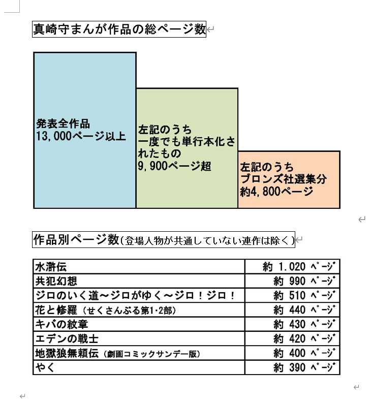 3月10日は
70年代初頭を駆け抜けた真崎守先生の誕生日
発表全作品は1万3千頁超でうち約1万頁が単行本化済(殆ど絶版)
ブロンズ社選集は'77~79時点の修正を施した集大成で、そこまでの全作品の半分程度の量
そこに、デビューから3年半描き続けた地獄狼シリーズが含まれなかったということが興味深い