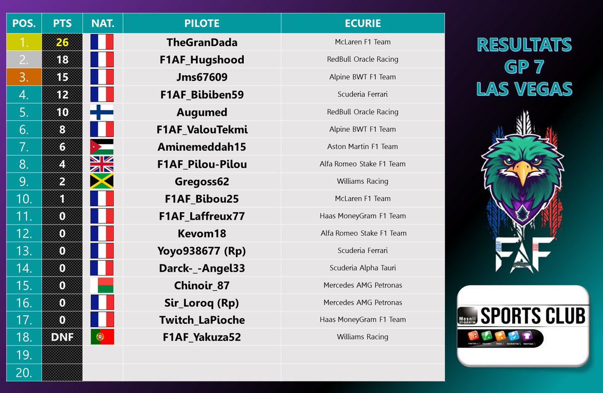 LigueFAF's tweet photo. Résultats FAF Las Vegas - 03/03

Dimanche avait lieu le VegasGP, une course combative &amp; spectaculaire ponctuée par 1 DNF (18 Partants), ce qui prouve que chez la FAF, les pilotes sont aussi compétitifs qu'ils sont réputés Safe : Bravo Messieurs !

Podium:
🥇TGD
🥈Hugshood
🥉Jms https://t.co/BvTCSCkcxW