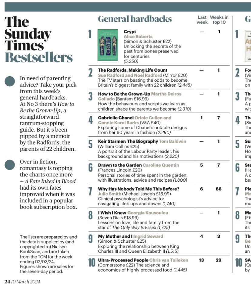 Congratulations to the Radfords on your INSTANT SUNDAY TIMES BESTSELLER! 📚 

A huge achievement - and a happy Mother’s Day bonus for Sue, the mum of Britain’s biggest family! ❤️ 

#sundaytimesbestseller #booktwitter #bestseller #theradfords