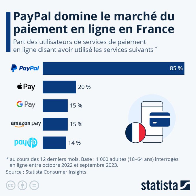 #Paiement en ligne : #Paypal domine ! Effectuer des paiements en ligne sans avoir à communiquer ses coordonnées bancaires