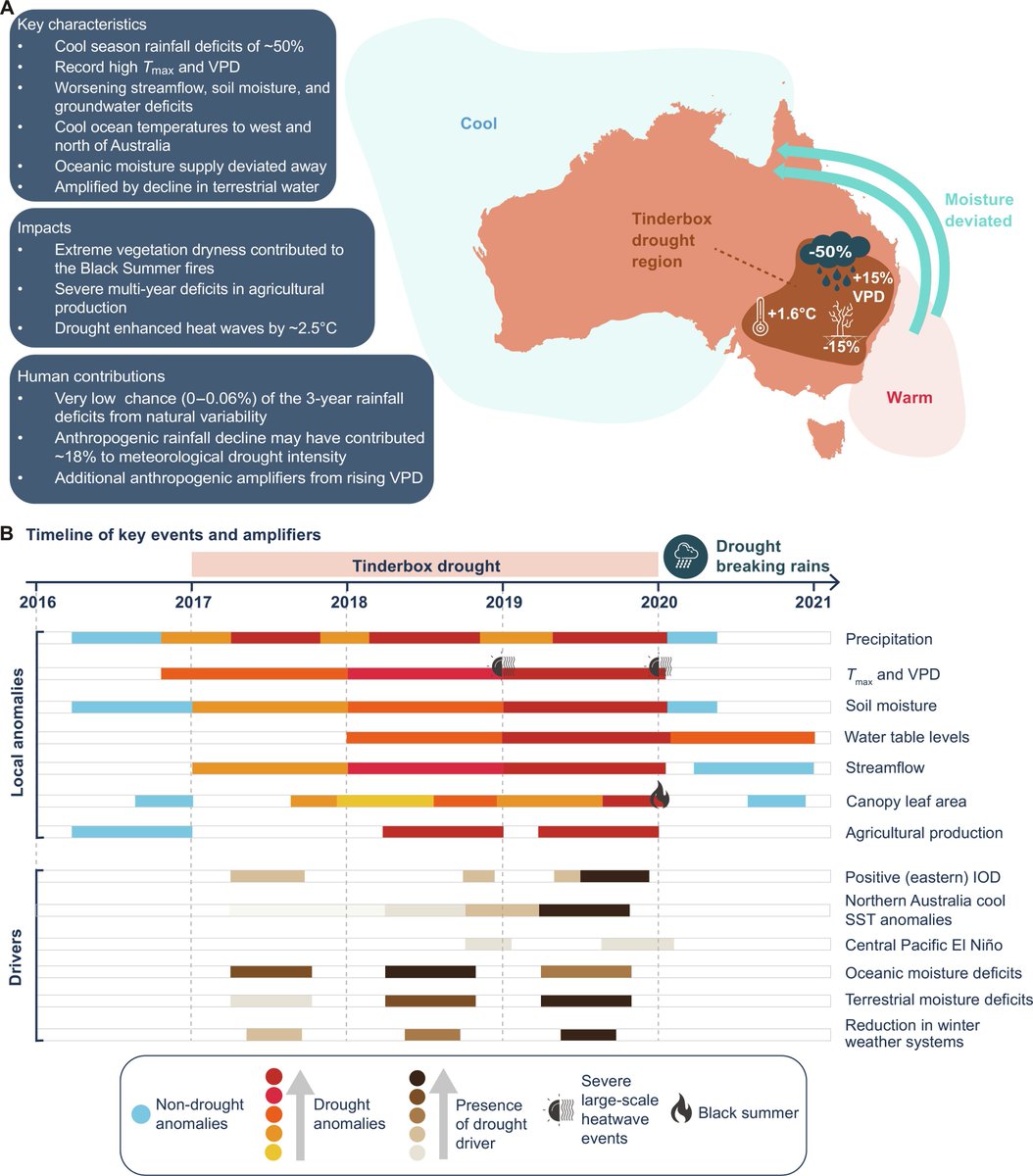 I'm proud to have been part of this beautiful sprawling monster of a paper - the MOST comprehensive analysis of a single drought's development, drivers, and impacts that any sane drought scientist could want.