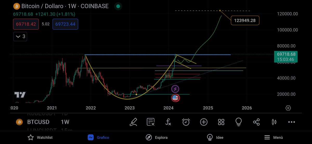 Jupiter_2Mx's tweet photo. on a weekly level we are like this, cup and handle really clear, the price should almost certainly double by the end of 2024 if a small correction were to occur now that we are at resistance without a doubt we would have a subsequent explosive bull breakout
#bullrun  #bitcoinetf https://t.co/01vWNVddfW