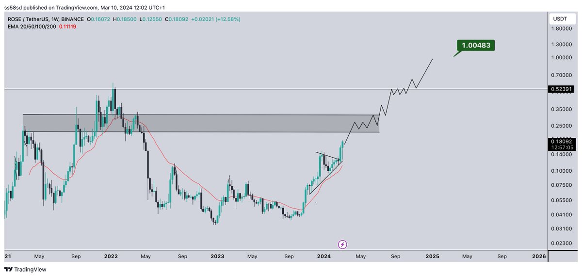Crypto_Scofield's tweet photo. $ROSE Will follow $FET https://t.co/nj3R9Aipfz