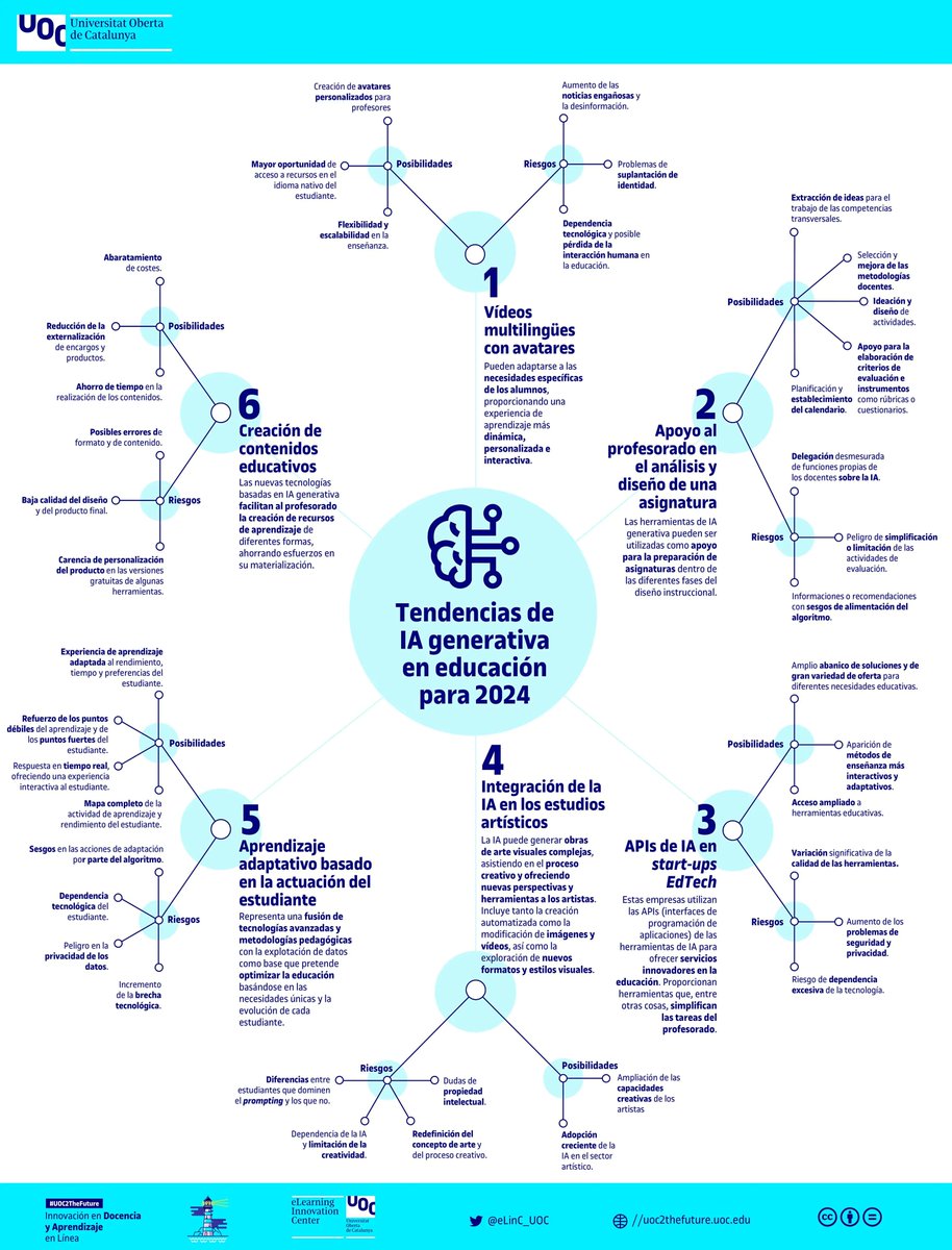 En el último artículo sobre #IA y Educación encontrarás las 6 tendencias de IA generativa en educación para 2024, una propuesta de <a href="/dgomezcar/">Desirée GC 🇵🇸</a> y <a href="/txerdiakov/">𝘎𝘶𝘪𝘭𝘭𝘦𝘮 𝘎𝘢𝘳𝘤𝘪𝘢 𝘉𝘳𝘶𝘴𝘵𝘦𝘯𝘨𝘢</a>, publicada originalmente en el <a href="/eLinC_UOC/">eLearning Innovation Center (UOC)</a> 

e-aprendizaje.es/2024/03/03/la-…
