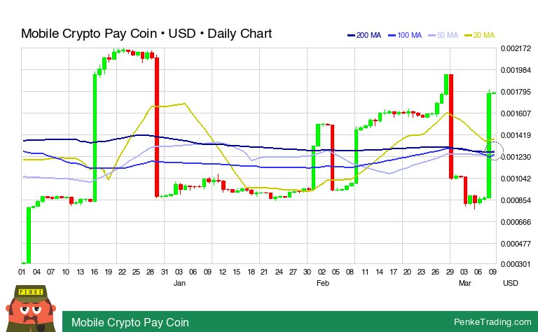 PenkeTrading's tweet image. I found you a Golden Cross on the daily chart of Mobile Crypto Pay Coin.

 $mcpc #mcpc #GoldenCross #bullish #crypto #CryptoCurrency #cryp

penketrading.com/symbols/MCPC.C…