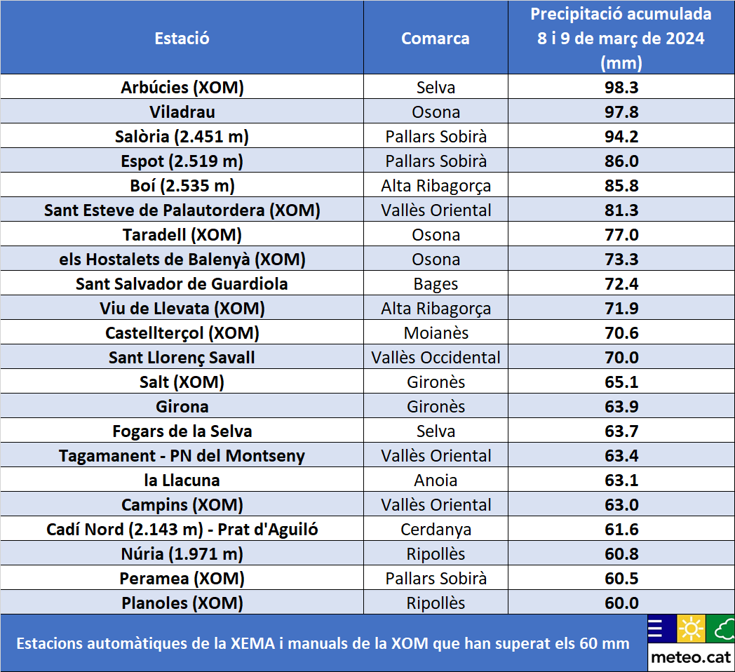 meteocat's tweet photo. La precipitació acumulada entre divendres i dissabte ha superat els 50 mm al vessant sud del Pirineu, Prepirineu, sectors de la Catalunya Central i comarques del nord-est. 

Al massís del #Montseny s'han recollit prop de 100 mm, amb 98 mm a Arbúcies (#laSelva) o Viladrau (#Osona) https://t.co/KYMv9wJERT