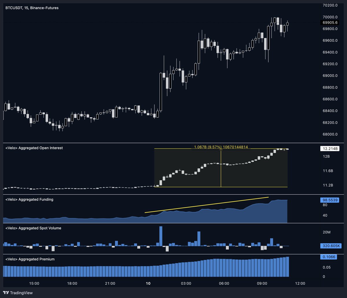 Seitdem hat #Bitcoin in den letzten 24 Stunden langsam die Marke von knapp $70.000 erklommen. Good Call.

Grund? Kleinanleger spekulieren, dass die ETF-Käufer am Montag bei Marktöffnung weiterhin stark zulegen und damit die Positionen weiter in die Höhe treiben werden.

Negativ