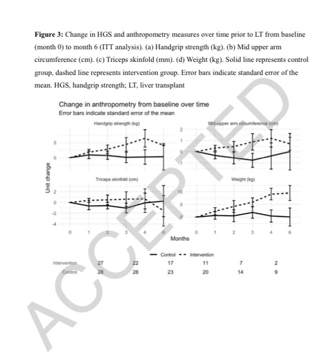 Brooke Chapman (@bc_diet) on Twitter photo Thanks <a href="/ebtapper/">Elliot Tapper</a>
A challenging but important study given so many patients pre-Tx canโt eat (anywhere near) enough!
Also demonstrated continued gains in HGS ๐ช and anthropometry with increasing duration of NG feeds until ~4mth (by which time most pt were transplanted) Thanks <a href="/ebtapper/">Elliot Tapper</a>
A challenging but important study given so many patients pre-Tx canโt eat (anywhere near) enough!
Also demonstrated continued gains in HGS ๐ช and anthropometry with increasing duration of NG feeds until ~4mth (by which time most pt were transplanted)