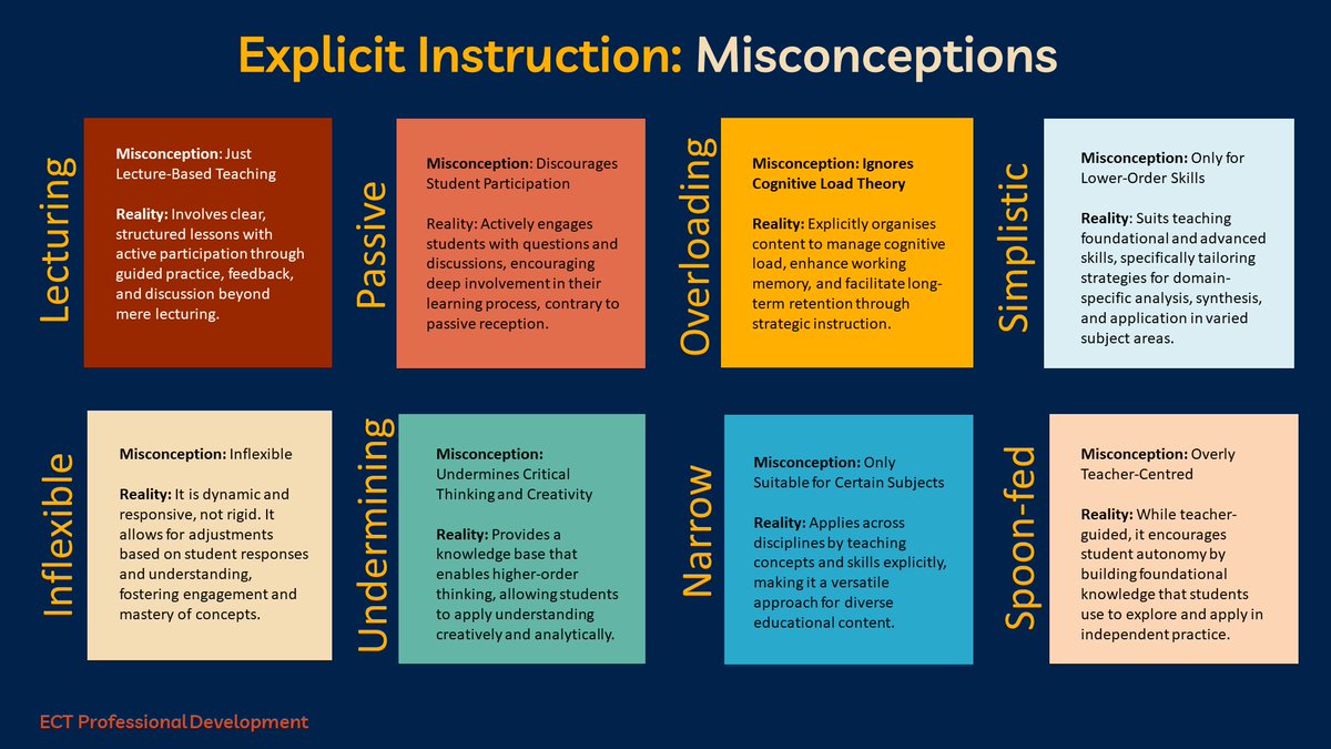 ▶️ECT Professional Development ▶️Challenging Explicit Instruction misconceptions ▶️Explicit instruction is NOT didactic lecturing @C_Hendrick @MrZachG @greg_ashman