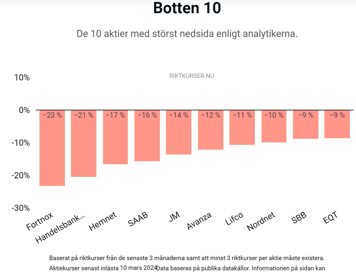Vad säger ni om dessa siffror? 📉 Analytiker ser störst nedsida i $FNOX -23%, $SHB -21%, $HEM -17%. Är det köpläge eller flyktläge?  #finanstwitter #aktietips