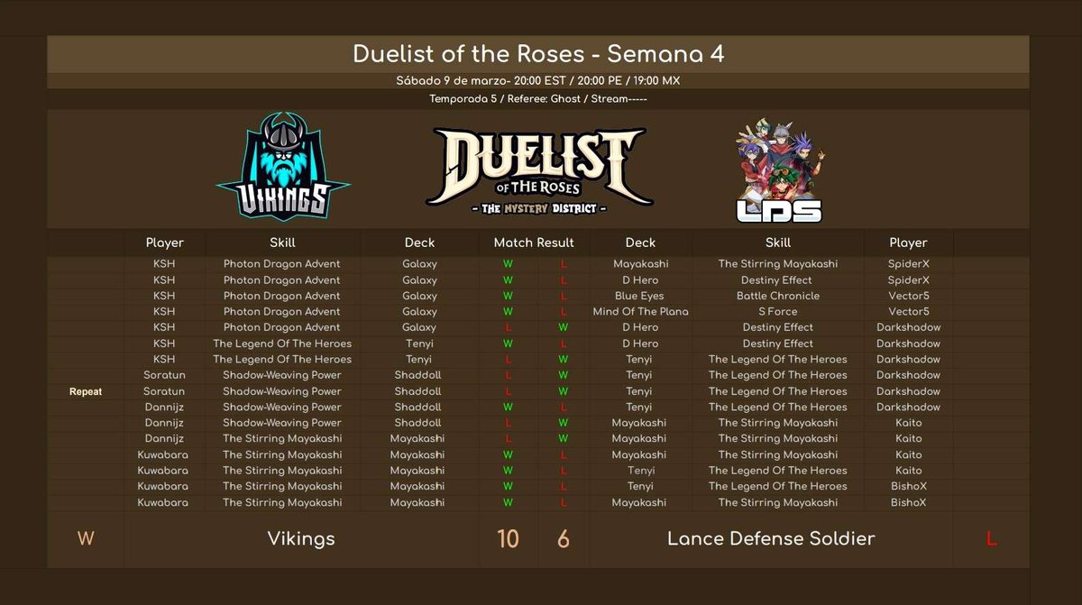 Mais uma vitória esta semana em DOTR , Nossa quarta vitória seguida , obrigado a todos que participaram deste jogo e contribuíram para o resultado positivo, vamos nos esforçar para os próximos jogos ✌️👊🫰