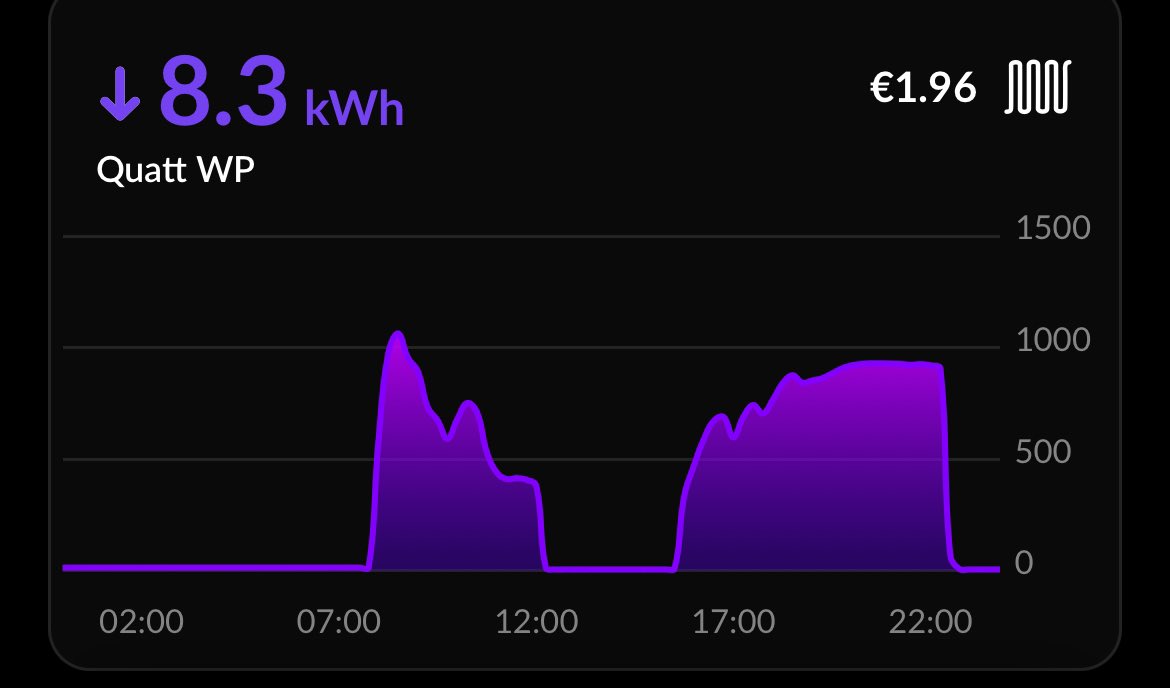 PietKiekebos's tweet image. Gister veel zon, lage energie prijzen. Het tweede deel energie verbruik van de warmtepomp is 5,1 kWh (15.00-22.00). In die tijd ca 6 kWh zon en in het ‘gat’ accu geladen die tot 20.30 7,3 kWh heeft ontladen, dus WP heeft werkelijk op zon en accu (ook zon) gedraaid!
#thuisaccu