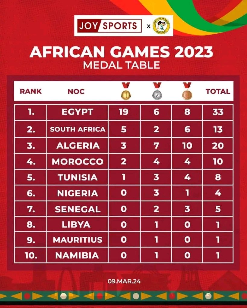 dailyechoes237's tweet photo. Sports Echoes 

5days gone into the African Games in Accra, Ghana, Egypt leads the medal haul with a total of 33medals 🎖19 -🥈6 -🥉 8.

#DailyEchoes https://t.co/MLPLGqYytJ