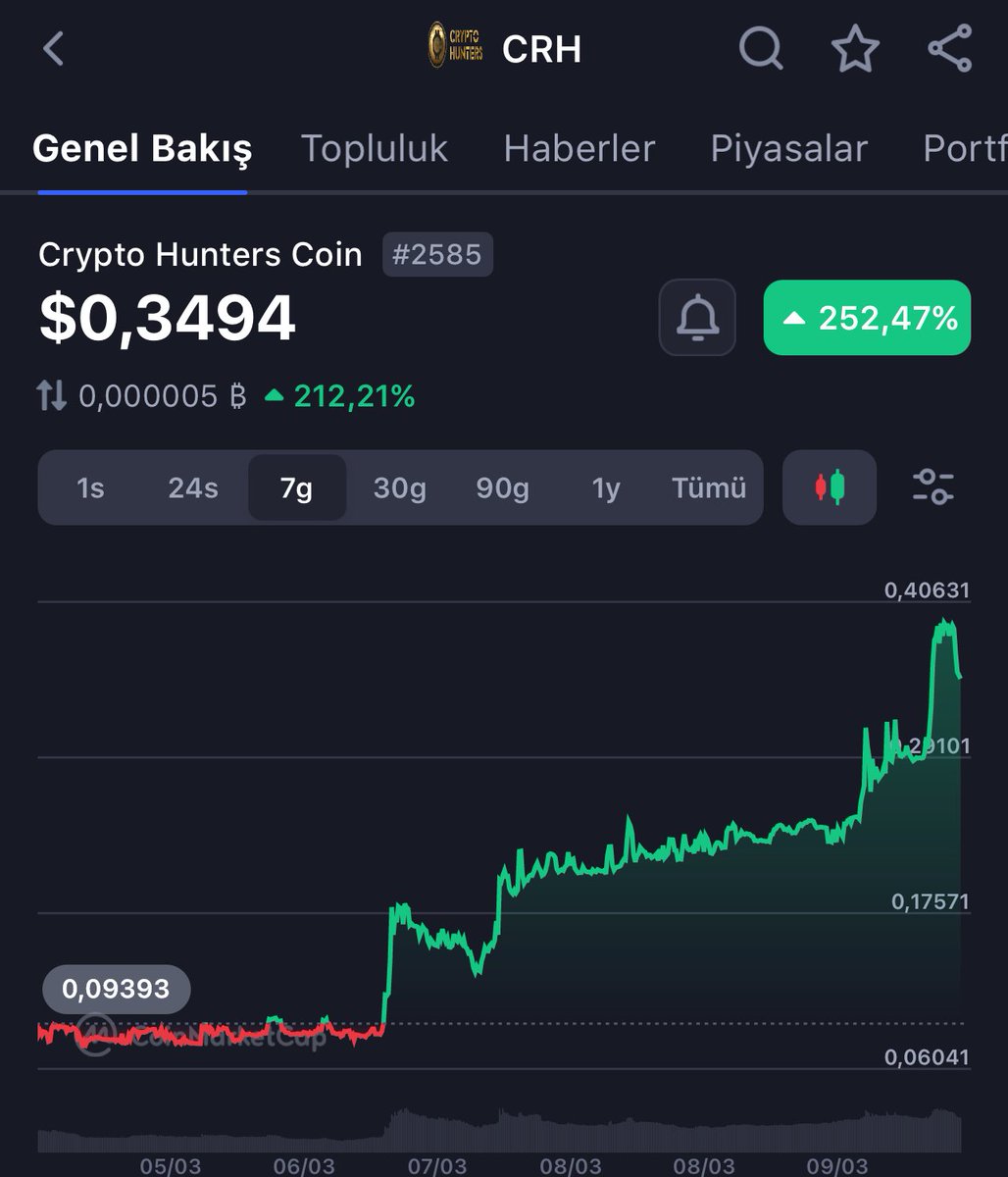 Günaydınlar dostlarım. 0.02$ dan aldığımız #CRH şuan 17x’te.🔥

Bazen çok göz önünde olmayan projelerin performansları da etkileyici olabiliyor. Zamanında fazlasıyla bahsetmiştim ve kendi sitesinden tiersiz yatırım yapılabiliyordu.

Yatırımcılarına bol kazançlar. 🤝🏻
