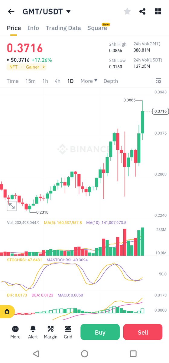 #GMT $GMT boom 🤯💥

#SAND #MANA #TLM #FUn
