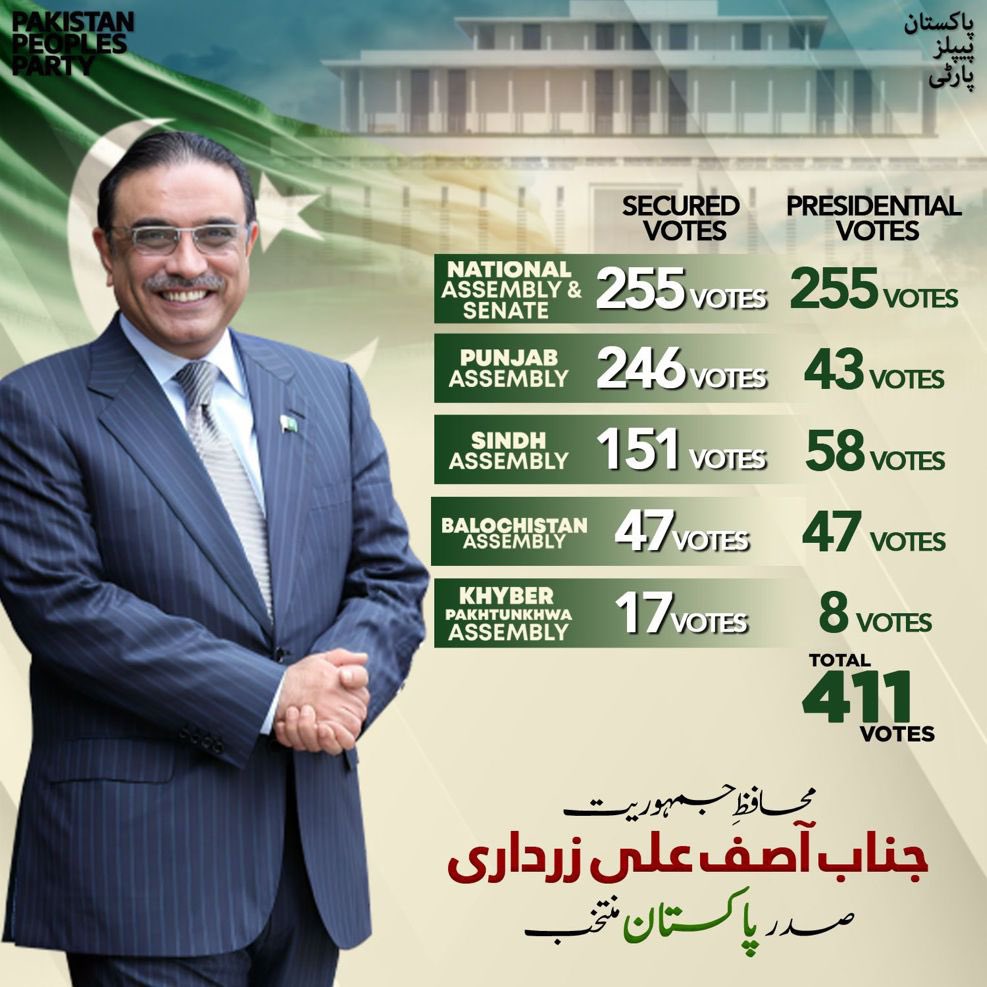 zohaibPlf's tweet photo. The last 3 or 4 days of @AAliZardari will be remembered in history forever.
Succeeded in correcting history almost after 45 years through #ZABhutto Reference.
As candidate #PresidentofPak secured votes from NA' Senate & all provinces.
Today took Oath as President from CJP of Pak. https://t.co/ook5VFfqTk