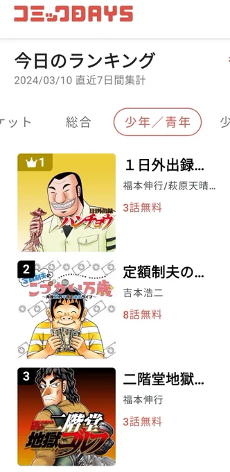 【えっえ〜!!】『こづかい万歳』がコミックDAYS・少年/青年部門で第2位になりました。お読みいただいた皆さまのおかげです。本当にありがとうございます!!こづかい万歳#コミックDAYS 