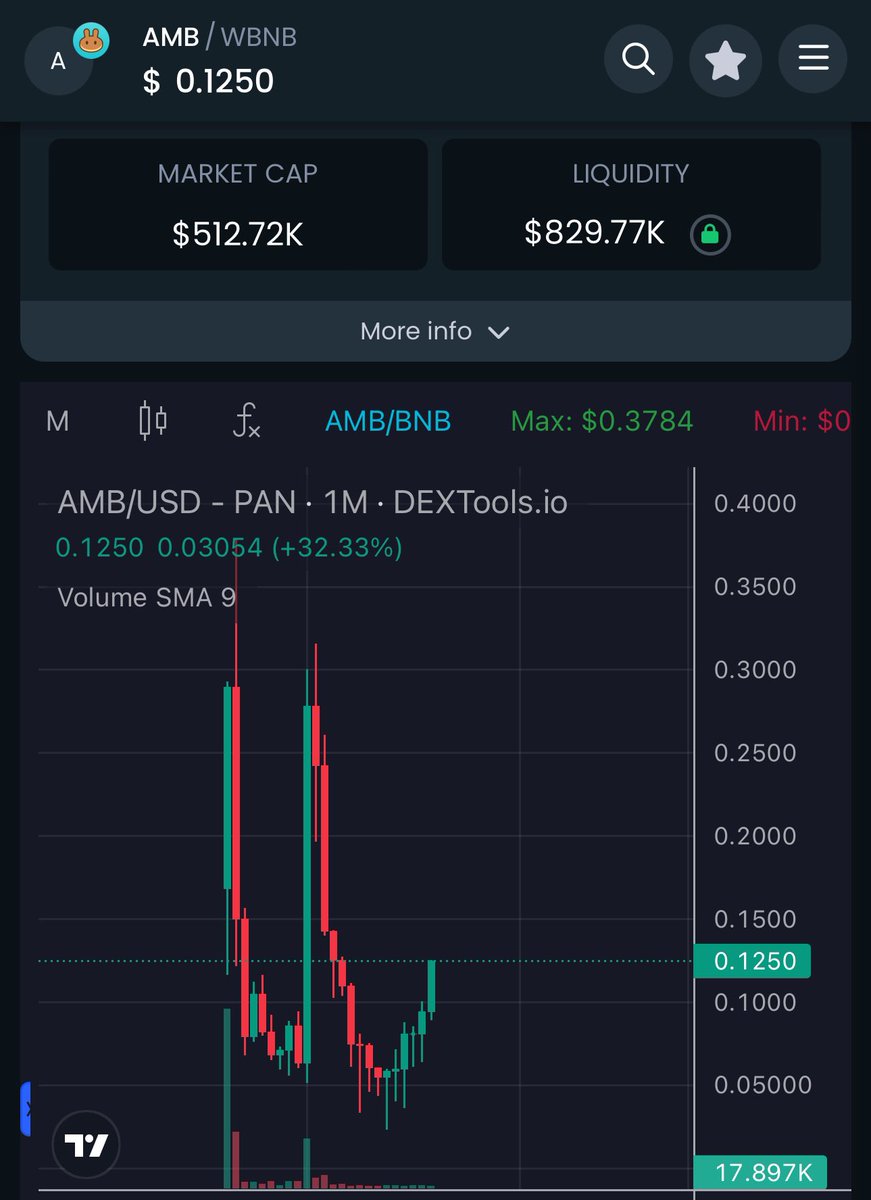Don’t need to talk too much
Results speak out loud
#BNB 530$
#Apple 0.125$

Focus on your bag and appreciate it