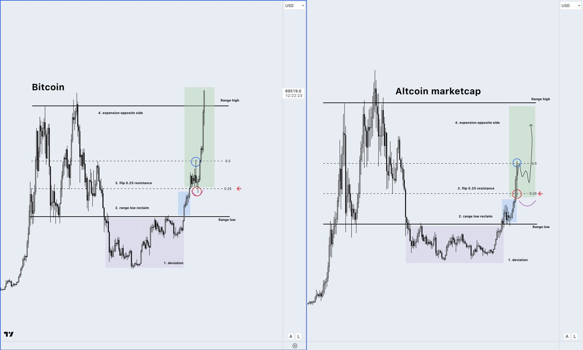 damskotrades's tweet image. Many double-digit pumps for days in a row since the entry. 

Two thoughts:

&amp;gt; The big winners have been AI/MEMES -&amp;gt; do not fade this information and focus on the outperformers.

&amp;gt; Market at the mid-range -&amp;gt; if we dip, this would be an opportunity before higher.