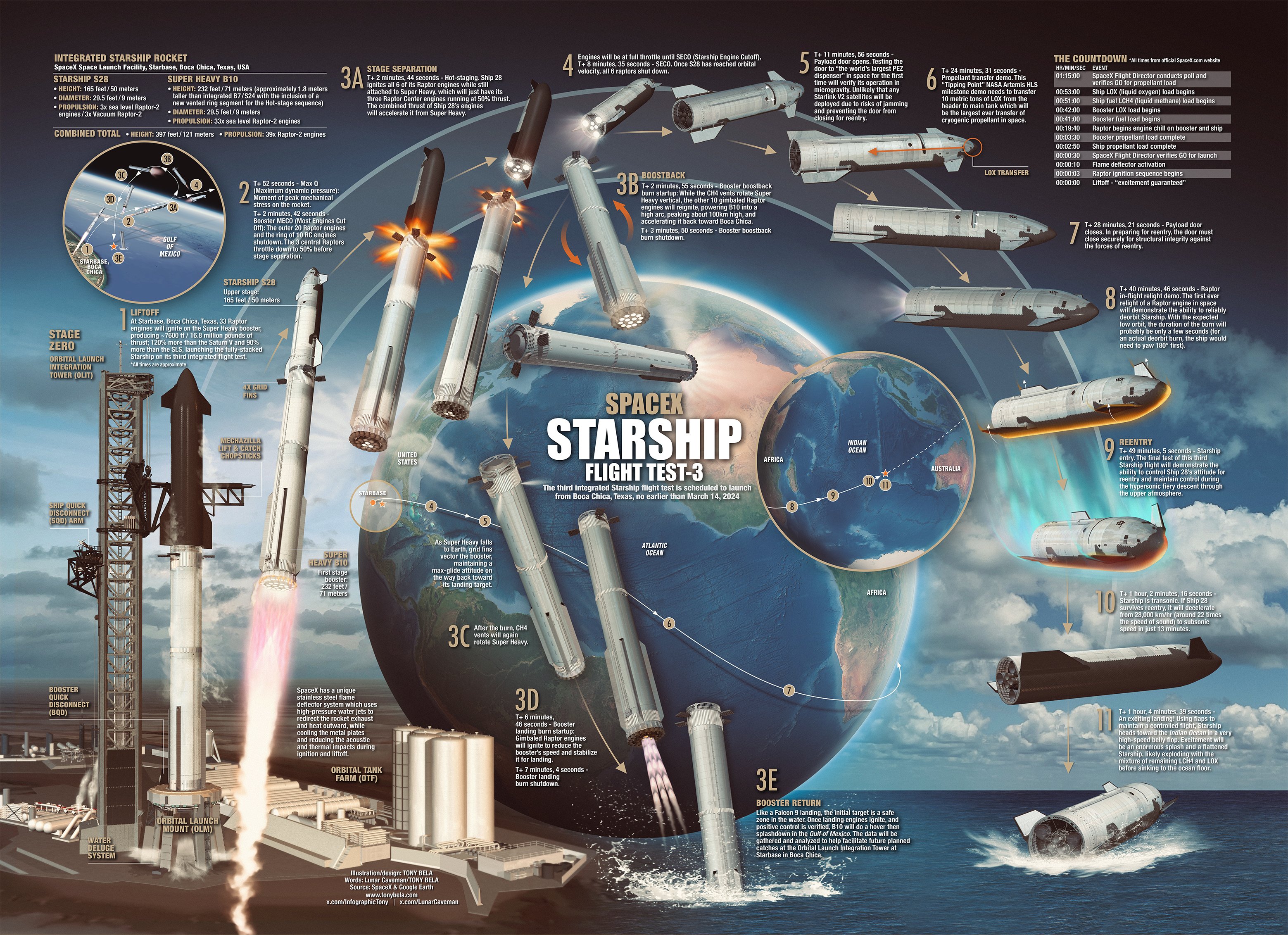 Starship, SLS, Artemis, l'épopée vers la Lune puis Mars - Page 10 GITr0e9boAAAdxA?format=jpg&name=4096x4096