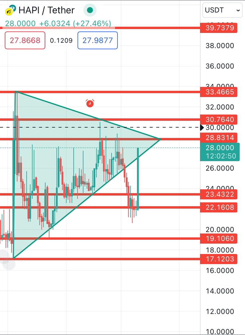 trellbeezy25's tweet image. $HAPI will be one if the BIGGEST crypto utility players. 700k supply #BTC #BNB #Coinbase