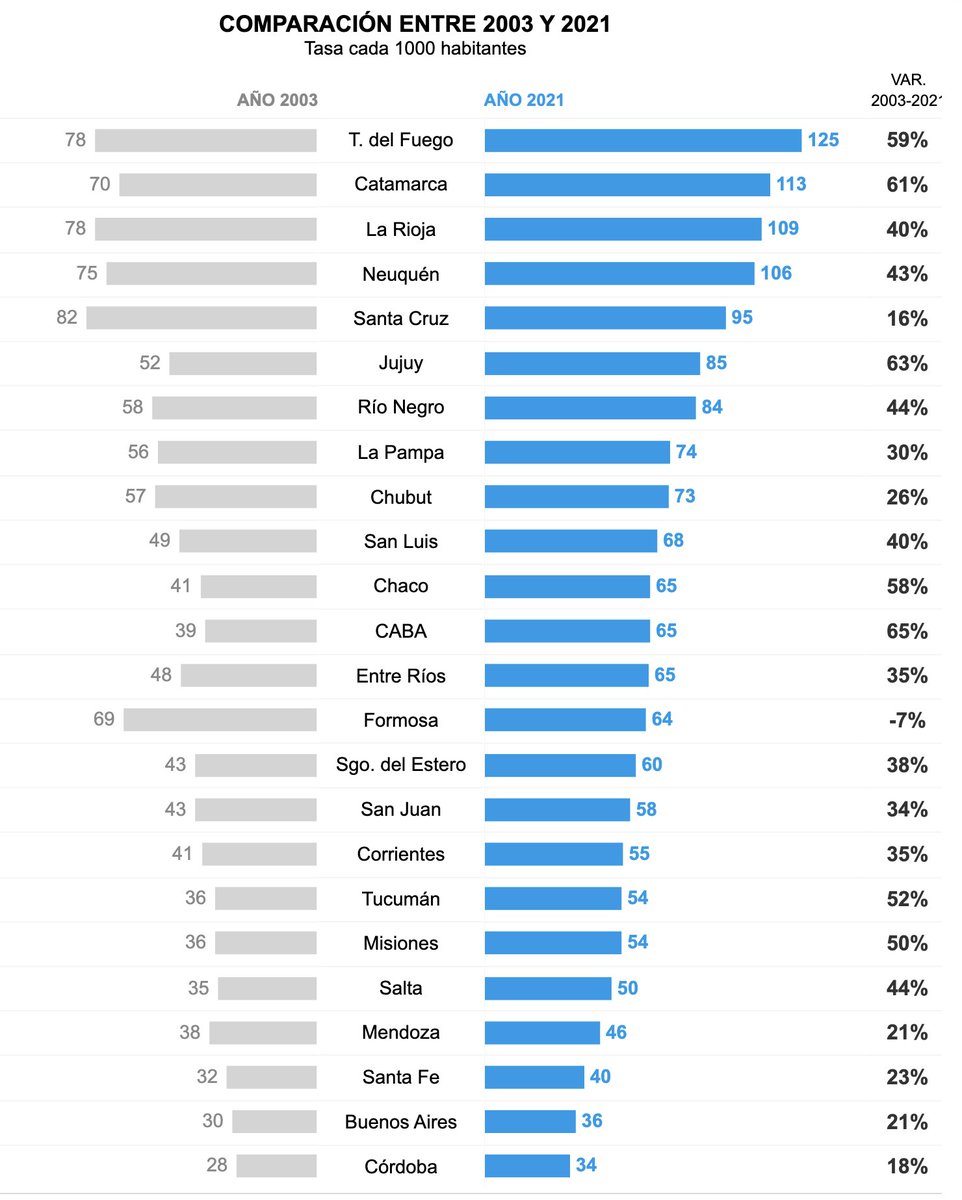 PregoneroL's tweet photo. 🚨 2 décadas, empleo público creció 90% vs un 25% de aumento de población🚨

2001: 2.060.000
2023: 3.880.000

-El crecimiento en las provincias fue del 93% entre 2001 y 2023
-Universidades públicas crecieron un 110% en empleados en 2 décadas
-Tierra del Fuego fue el que mas subió en cantidad de empleados con un 164%
-Municipios pasaron de ser 350.000 a 800.000
-Provincias pasaron de 1.37 millones a 2.3 millones
-Empresas públicas tienen unos 110.000 empleados
-Villas miseria en el conurbano pasaron de ser 360 a 1.500
-Pruebas PISA Matemática pasamos de la posición 34 de 44 a 71 de 77
-El PBI creció en promedio 1,5% y si tomamos la última década no creció
-Inflación del 4% al 300%
-Empresas exportadoras pasaron de 15.000 a 9.000
-Gasto público pasó del 25% al 50%
-Planes sociales pasaron de 2 millones a 25 millones

Todas las estadísticas que mires de la industria se desplomaron, incluso las ultra protegidas.
