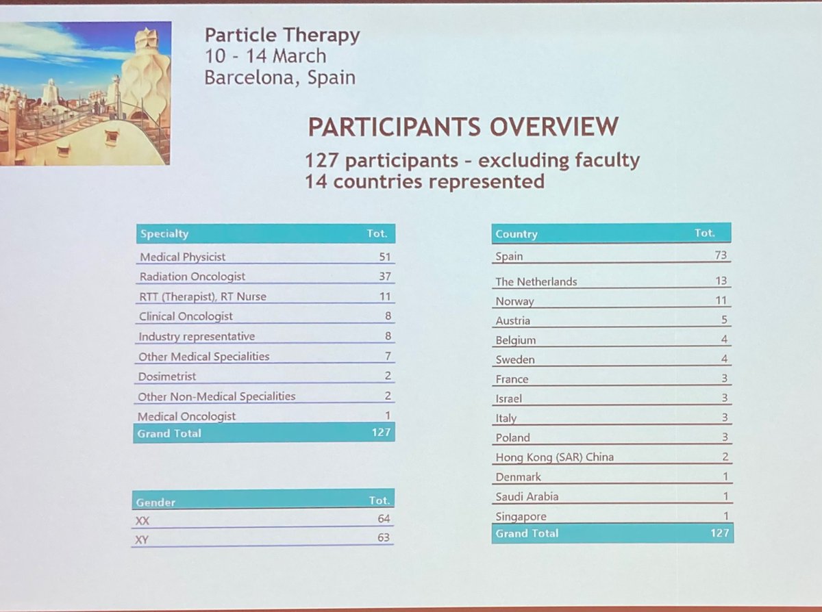 Here we go. This one of the highest number of participants we’ve ever had. A good starting point for interesting discussions in the next few days. @ESTRO_RT #Estropt2024