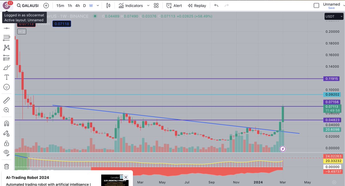$gala breaking out of downward trend. Played out very well, hit weekly levels to a tee. #btc