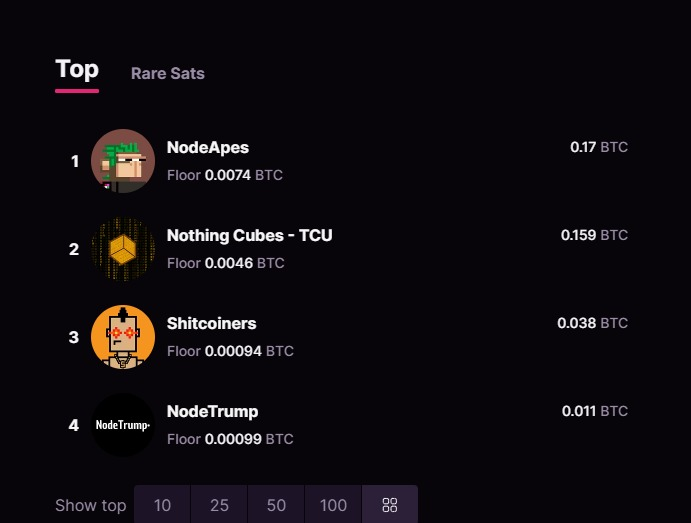 shitcoinersbtc's tweet photo. Top 3 collections in @MagicEden 🚀📈
Comment with your best Shitcoiner &amp; #sendshits fast https://t.co/MU8otWRD9V