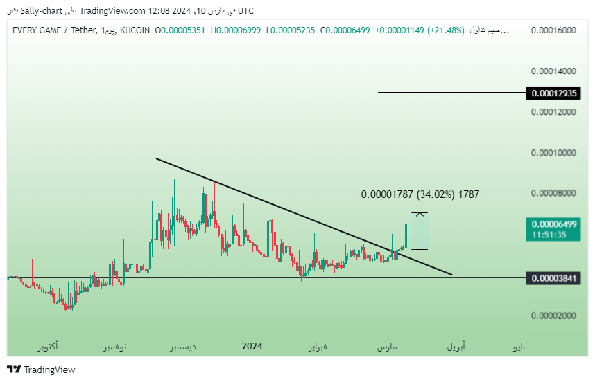 KucoinArab's tweet photo. ✅VIP-Signal 
$EGAME already shared in our VIP group.✍️😎

$EGAME Achieved just +34% so far 🚀

1-2X Coming🚀🚀🚀

to join our VIP 🥰:https://t.co/PBhGTMhxjc

$BRISE $LITH $BULL $TIME $ZRX $GALA $CTI $ID $XTEA $CWAR $IOI $SQUAD $DAR $MIND $VR $MARSH $AIPAD $BIIS $LABS $CREDI $VXV https://t.co/px0jsTLBNH