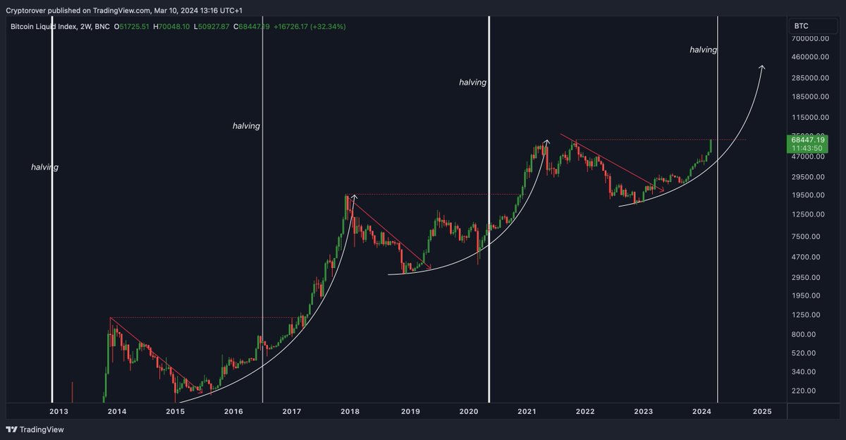 cryptorover's tweet image. This #Bitcoin bull market is just getting started...