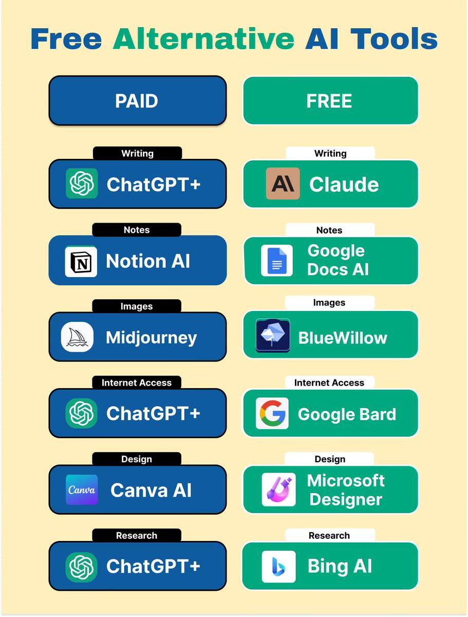 alex_zwiak's tweet image. Free alternative #AI tools
