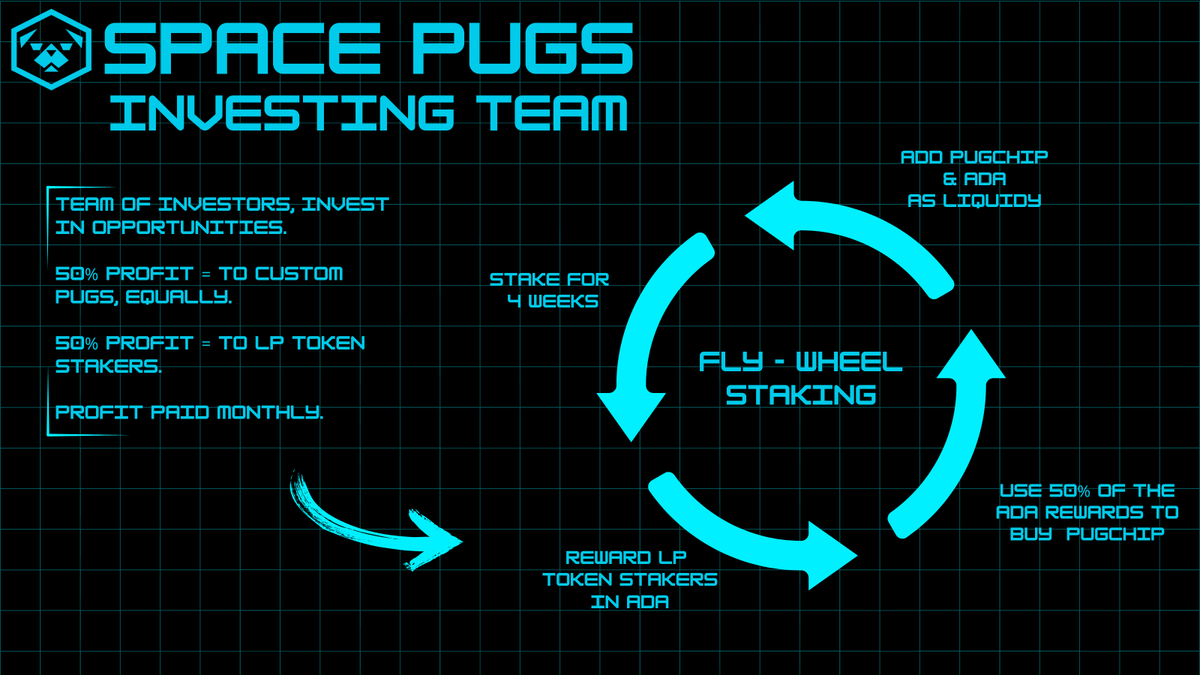What will happen when we mint out?

- 25k Ada Liquidity added to $pugchip
- Investments start w/ 100% profits paid to:
1. Custom Pug holders / 50%
2. $pugchip LP Token stakers / 50%
3. We will kick start LP token stakers Ada rewards with a portion of the mint.

Fly-wheel staking