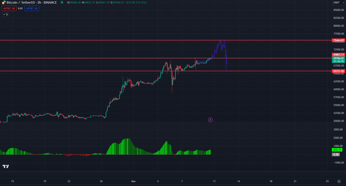 Prediction:#BTC #Bitcoin 🚀💰 Given the current bullish momentum and strong support levels, I expect Bitcoin to reach the $75,450 target in the short term. However, I anticipate a 15% drop to the $65,720 level following the rally, as profit-taking and market correction take place