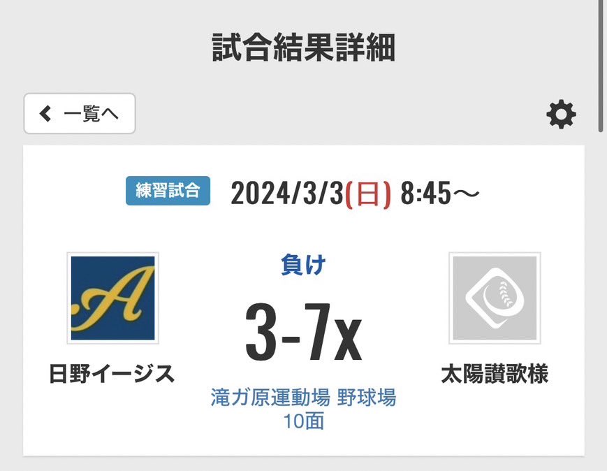 3/3（日）練習試合

VS太陽讃歌様

今季初の実戦は敗北となりました…
依然として好守における課題が感じられました
大会までの残り１ヶ月、課題を潰しましょう💪
 #軟式野球  #草野球