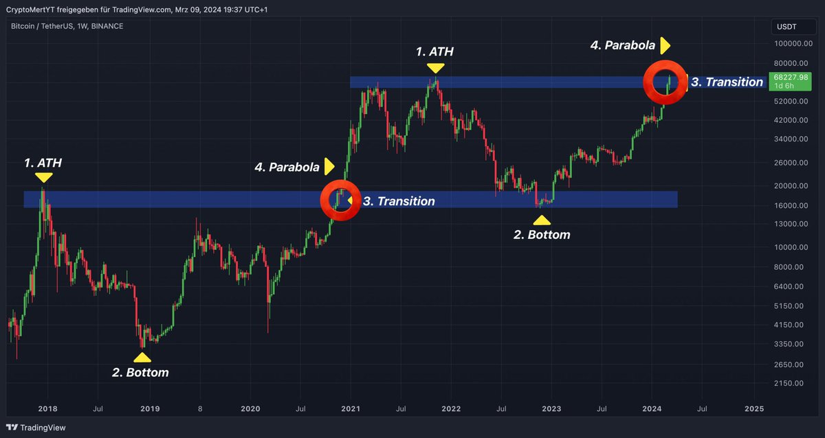 #BTC : Está acontecendo!!!
