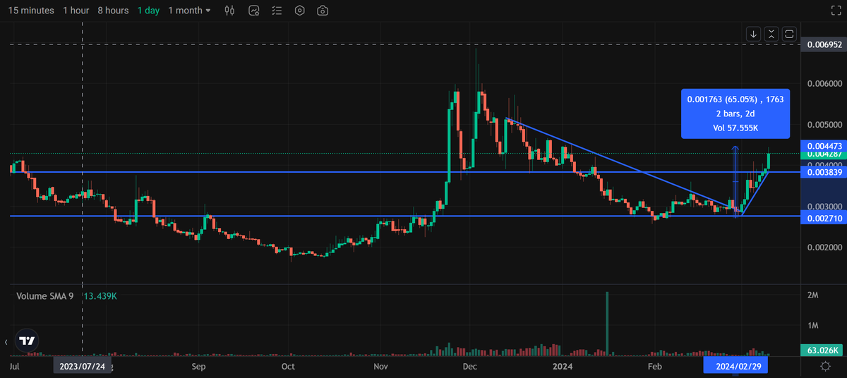 RaikaResearch's tweet photo. $BOLT already 65% up since i mentioned a week ago on 2nd March
$PLUS airdrop to $BOLT stakers still a month away and first accumulations already happening
After these 2 motnhs of $PLUS airdrop, #BOLTCHAIN will launch and validators can get $PLUS directly (20M $BOLT each) https://t.co/gTKFt4rPSh