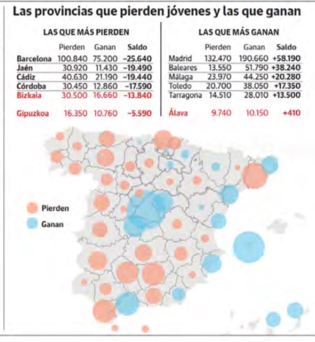 Barcelona, la provincia de la que se van más jóvenes (25.640); Madrid, la que capta más (58.190) elcorreo.com/bizkaia/cinco-…