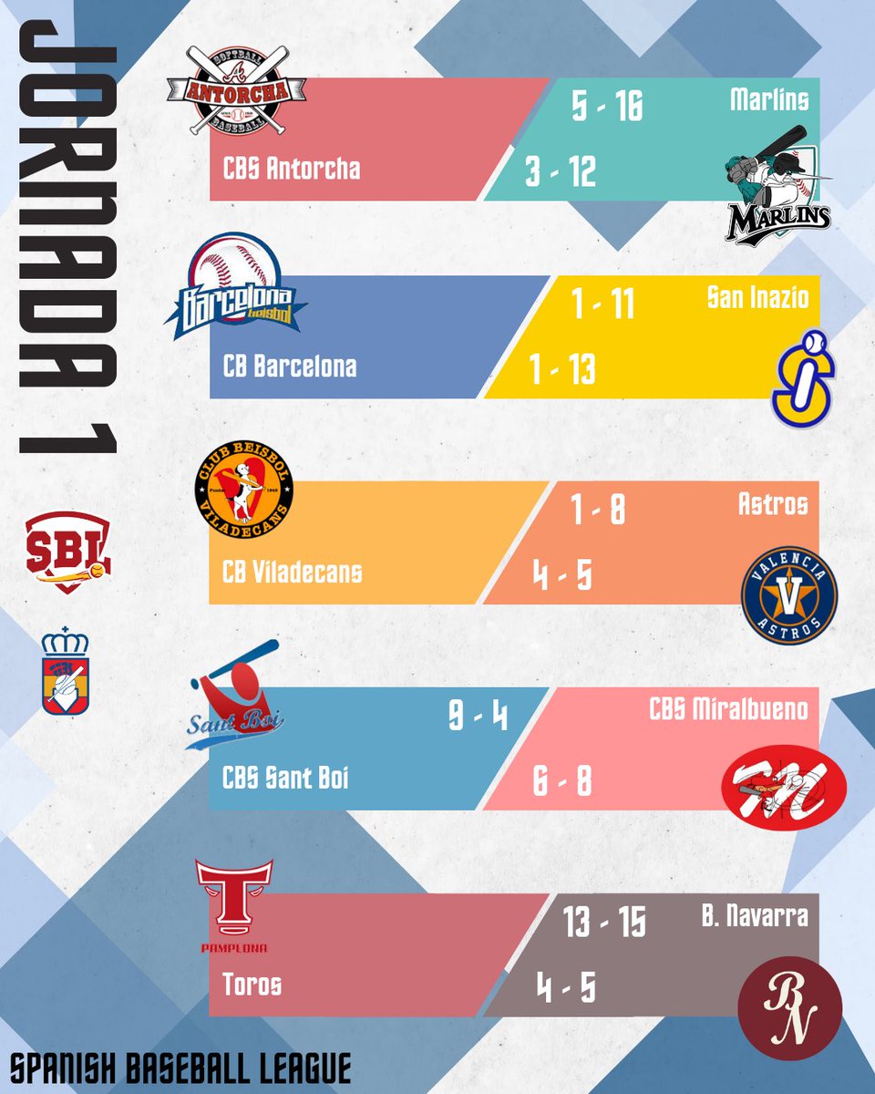 RESULTADOS - JORNADA 1 #SBL ⚾️

Este fin de semana ha dado el pistoletazo de salida la máxima competición nacional de #béisbol, que ya nos ha regalado duelos de gran nivel 🔝💪🏼

Estrenamos la Spanish Baseball League con los primeros resultados 📝

El martes, las crónicas 🗞️🔜