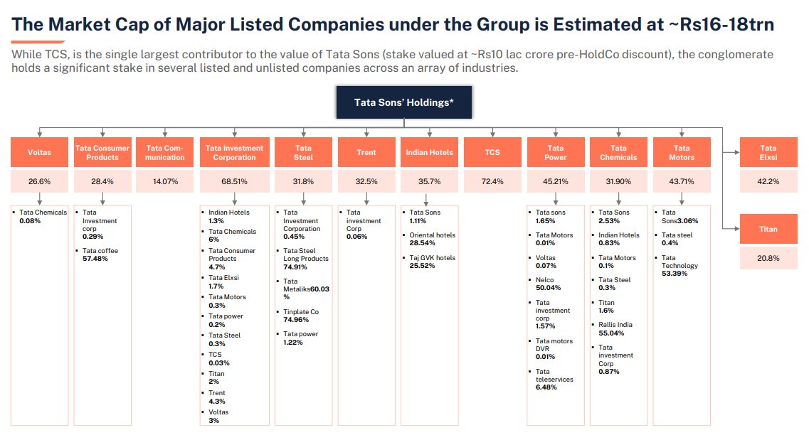 tejasbansal2002's tweet photo. Tata Group companies that hold stakes in Tata Sons:

- Tata Motors: 3%
- Tata Chemicals: 3%
- Tata Power: 2%
- Indian Hotels: 1%

Currently, there is a lot of uncertainty regarding the IPO.

Tata Sons holds listed investments worth 16 Lakh Cr + Unlisted Investments could be worth up to 1 Lakh Cr.

If listed, the market cap of Tata Sons could be in the range of 8-11 Lakh Cr depending upon the HoldCo discount.

#Tatasons #Tatachemicals #Tatamotors #Tatapower